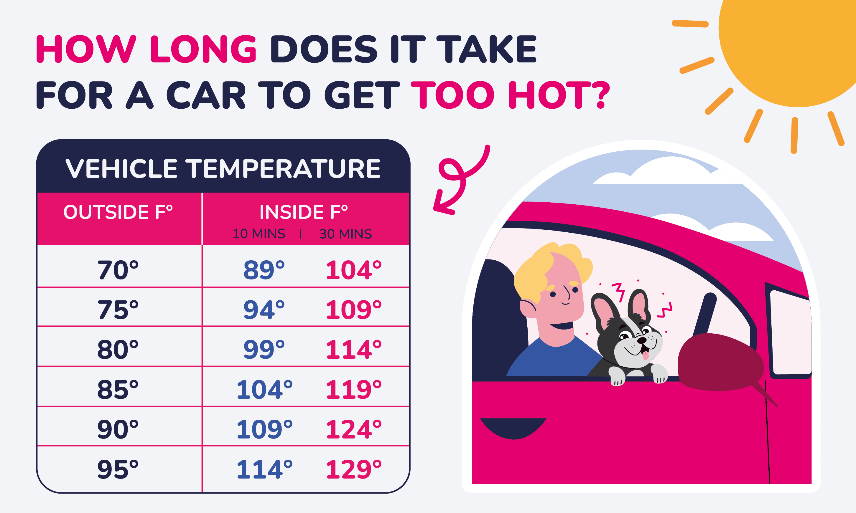 An infographic showing when car temperatures get too hot for pets.